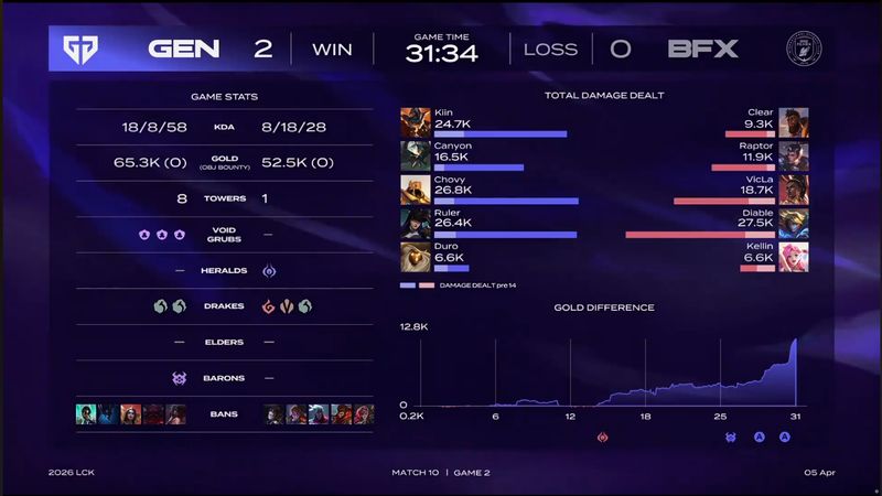  [LCK深度复盘] GEN零封BFX战术精析：两局比赛的胜负手究竟在哪？ 游戏攻略