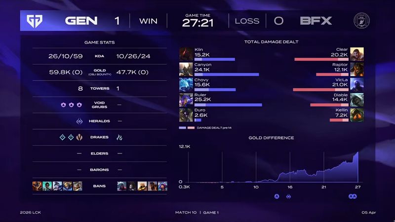  [LCK深度复盘] GEN零封BFX战术精析：两局比赛的胜负手究竟在哪？ 游戏攻略