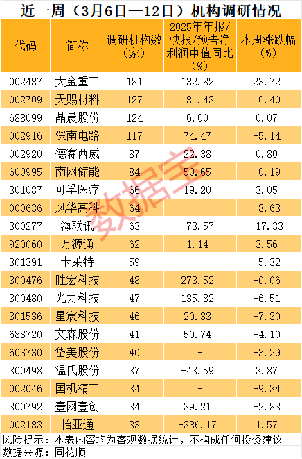  新能源赛道热度不减；大金重工海外订单爆发，机构扎堆调研。 股票财经 新能源赛道热度不减；大金重工海外订单爆发，机构扎堆调研。 股票财经 新能源赛道热度不减；大金重工海外订单爆发，机构扎堆调研。 股票财经