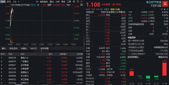 绿电概念强势领涨,电力ETF资金持续流入;投资逻辑从战略到估值多维度剖析。 股票财经 绿电概念强势领涨,电力ETF资金持续流入;投资逻辑从战略到估值多维度剖析。 股票财经 绿电概念强势领涨,电力ETF资金持续流入;投资逻辑从战略到估值多维度剖析。 股票财经 绿电概念强势领涨,电力ETF资金持续流入;投资逻辑从战略到估值多维度剖析。 股票财经 绿电概念强势领涨,电力ETF资金持续流入;投资逻辑从战略到估值多维度剖析。 股票财经