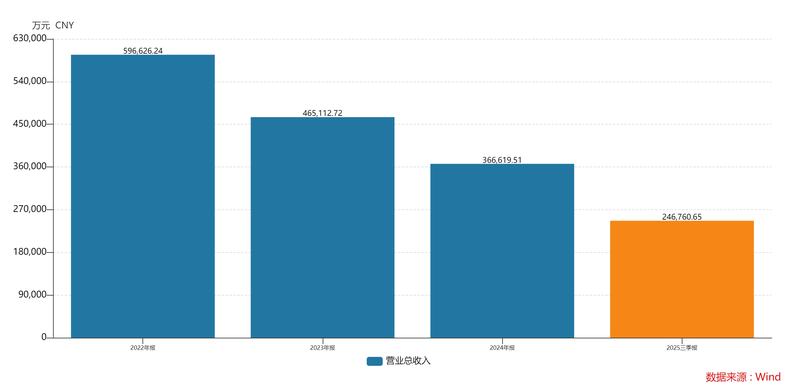  盛泰集团面临经营困境；债务负担沉重；资产出售能否带来转机。 股票财经 盛泰集团面临经营困境；债务负担沉重；资产出售能否带来转机。 股票财经 盛泰集团面临经营困境；债务负担沉重；资产出售能否带来转机。 股票财经 盛泰集团面临经营困境；债务负担沉重；资产出售能否带来转机。 股票财经