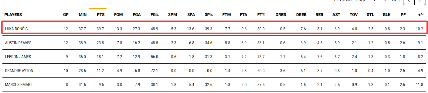 东契奇禁赛一场仍比肩乔丹:560分钟狂轰558分背后的自律之问 体育新闻