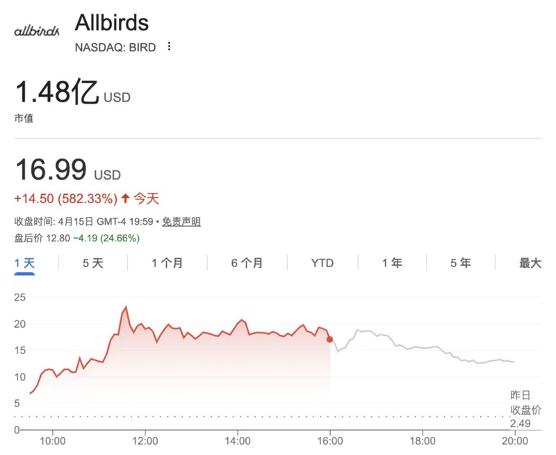  从估值四十亿到仙股深渊：Allbirds转型AI的技术复盘与逻辑漏洞 IT技术