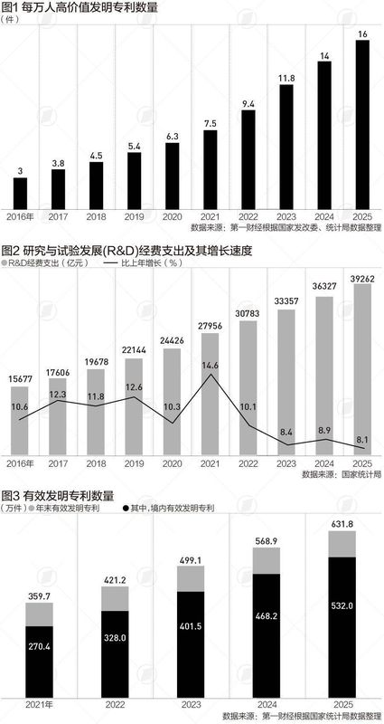  【深度解析】从3件到16件：十年来万人口高价值专利的指数级跃迁 新闻